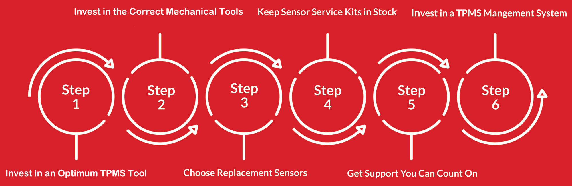 6 Steps to TPMS Success