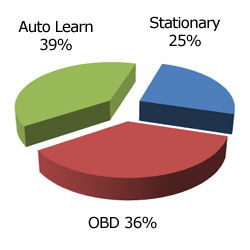 Do You Know The Three Types Of TPMS Relearns?